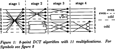 8-point DCT algorithm with 100 multiplications