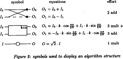 symbols used to display and algorithm structure